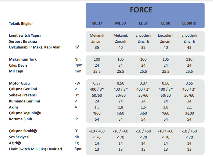Force Sanayi Kapıları Teknik Bilgiler